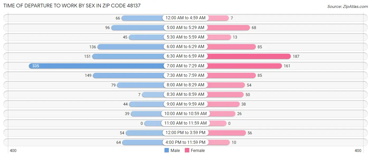 Time of Departure to Work by Sex in Zip Code 48137