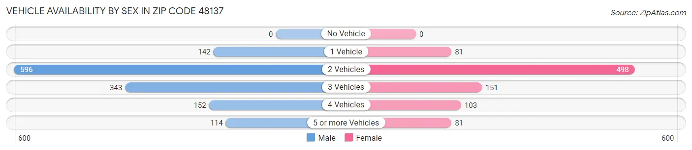 Vehicle Availability by Sex in Zip Code 48137