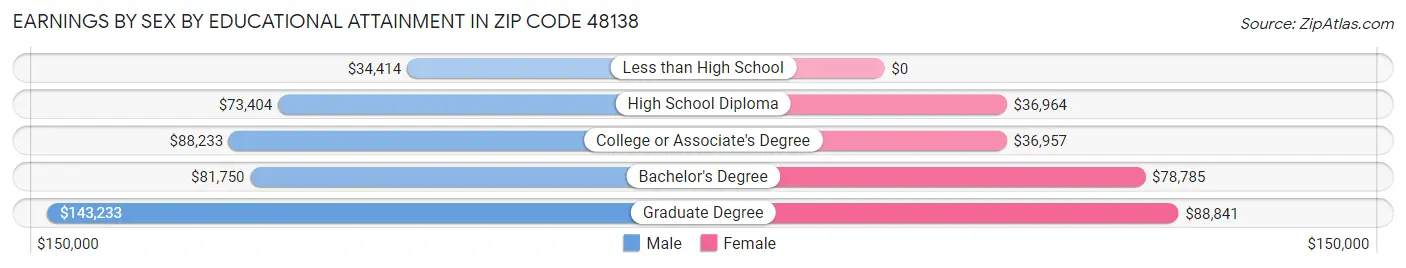 Earnings by Sex by Educational Attainment in Zip Code 48138