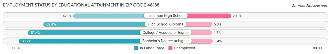 Employment Status by Educational Attainment in Zip Code 48138