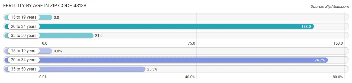 Female Fertility by Age in Zip Code 48138