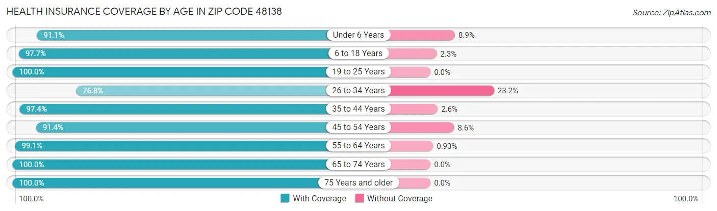 Health Insurance Coverage by Age in Zip Code 48138