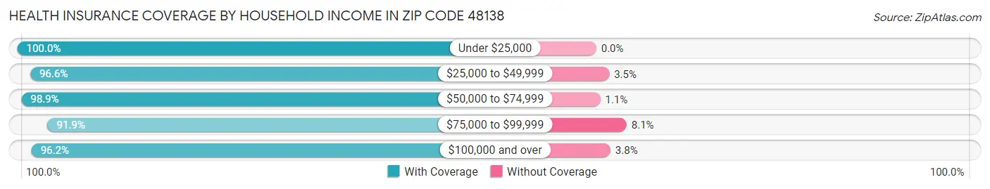 Health Insurance Coverage by Household Income in Zip Code 48138