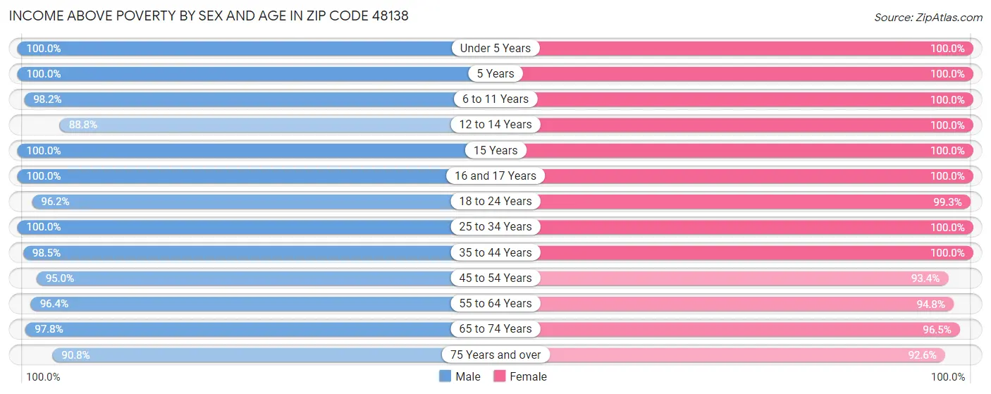 Income Above Poverty by Sex and Age in Zip Code 48138