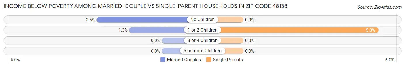 Income Below Poverty Among Married-Couple vs Single-Parent Households in Zip Code 48138