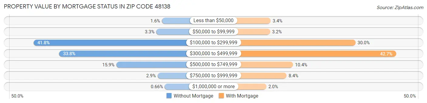 Property Value by Mortgage Status in Zip Code 48138