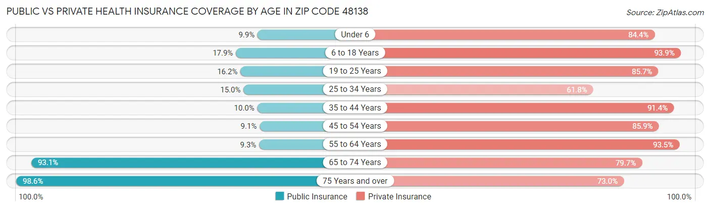 Public vs Private Health Insurance Coverage by Age in Zip Code 48138