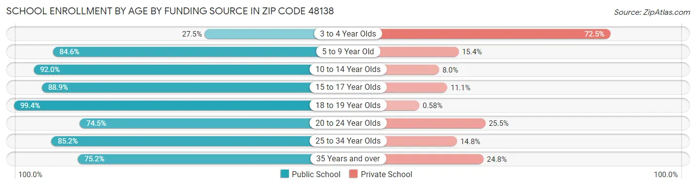School Enrollment by Age by Funding Source in Zip Code 48138