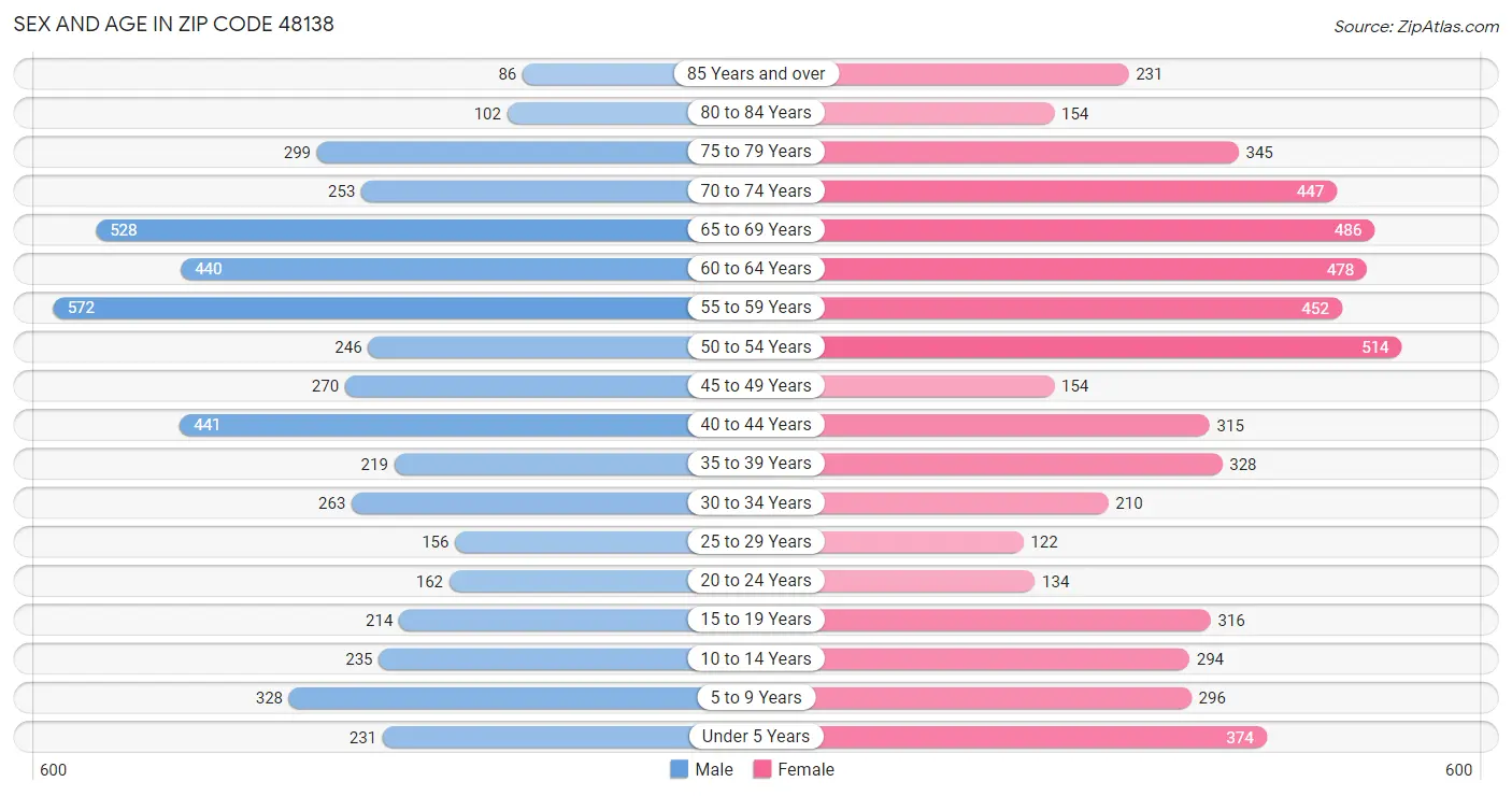 Sex and Age in Zip Code 48138