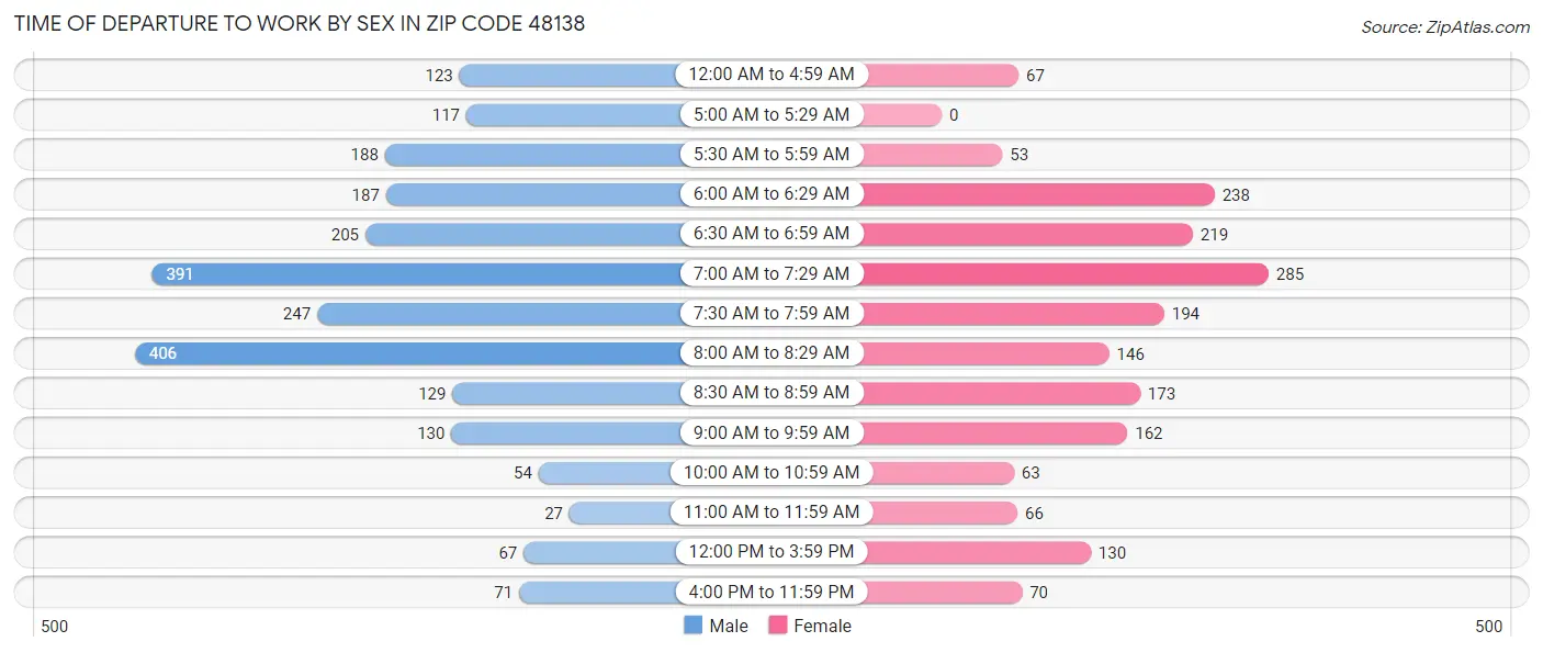 Time of Departure to Work by Sex in Zip Code 48138
