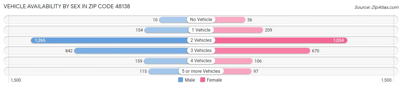 Vehicle Availability by Sex in Zip Code 48138