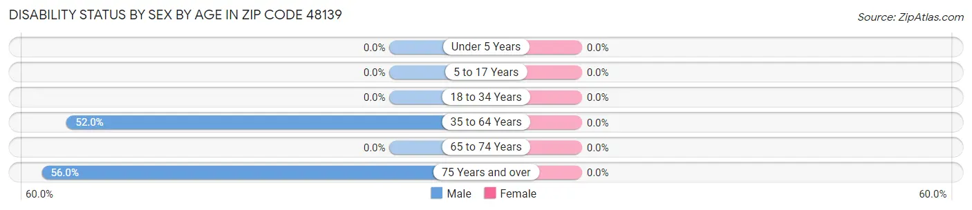 Disability Status by Sex by Age in Zip Code 48139