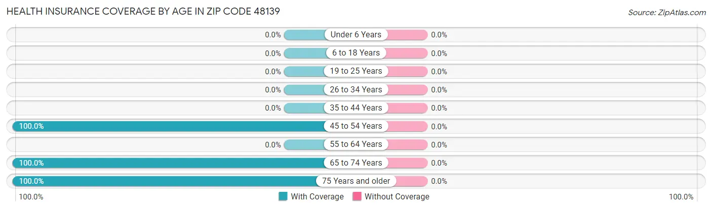 Health Insurance Coverage by Age in Zip Code 48139