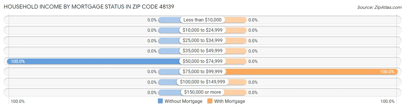 Household Income by Mortgage Status in Zip Code 48139