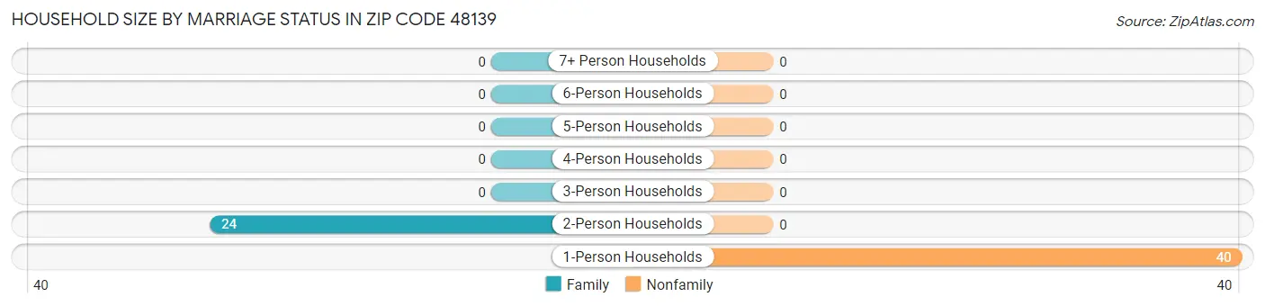 Household Size by Marriage Status in Zip Code 48139
