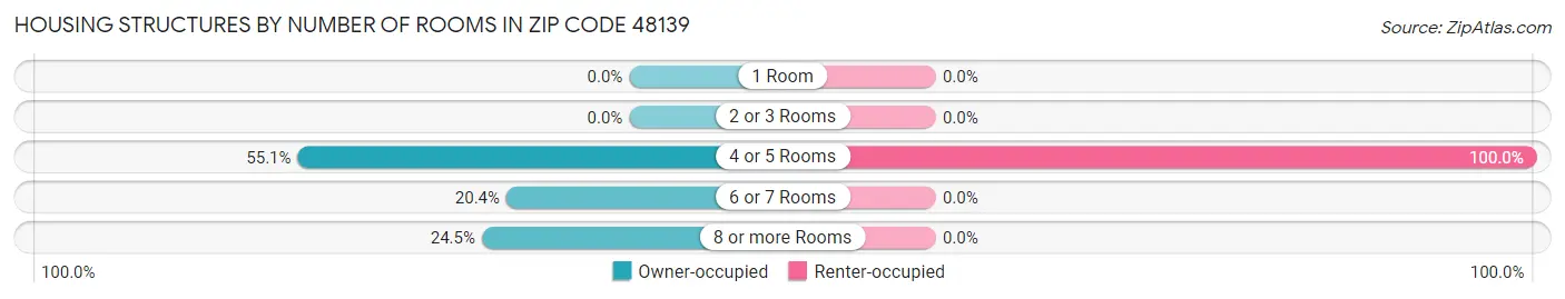Housing Structures by Number of Rooms in Zip Code 48139