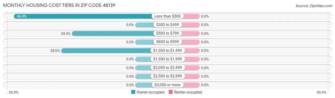 Monthly Housing Cost Tiers in Zip Code 48139