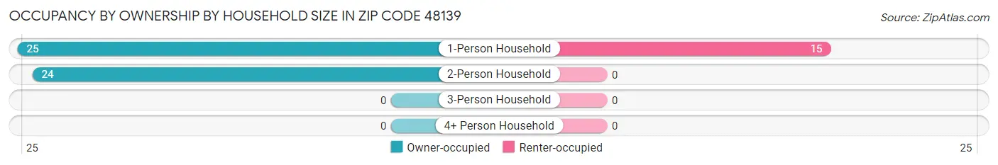 Occupancy by Ownership by Household Size in Zip Code 48139