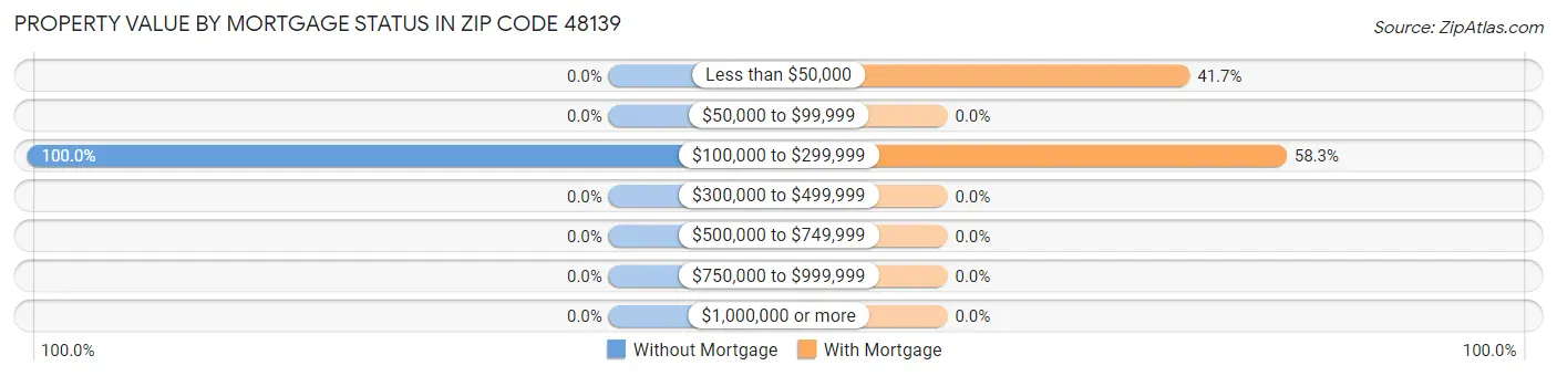 Property Value by Mortgage Status in Zip Code 48139