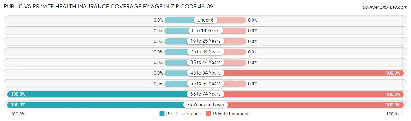 Public vs Private Health Insurance Coverage by Age in Zip Code 48139