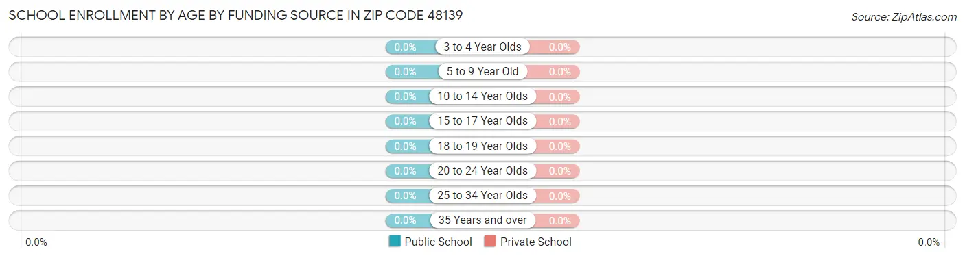 School Enrollment by Age by Funding Source in Zip Code 48139