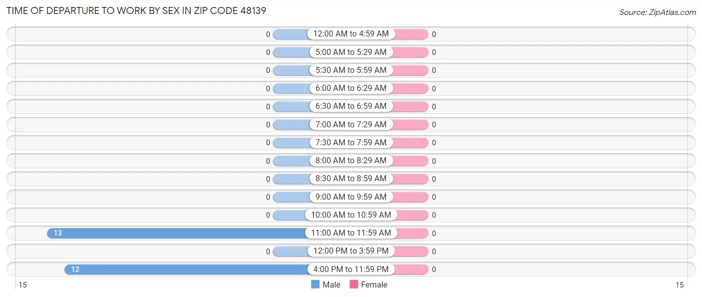 Time of Departure to Work by Sex in Zip Code 48139