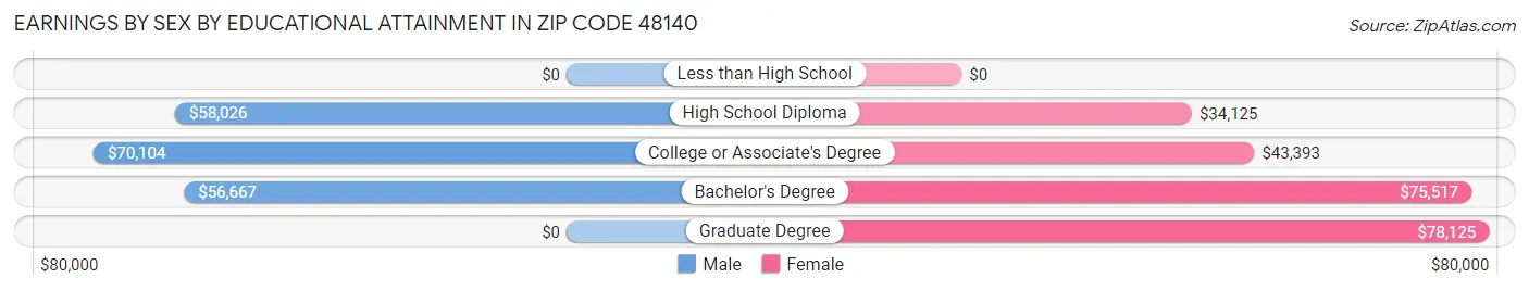 Earnings by Sex by Educational Attainment in Zip Code 48140