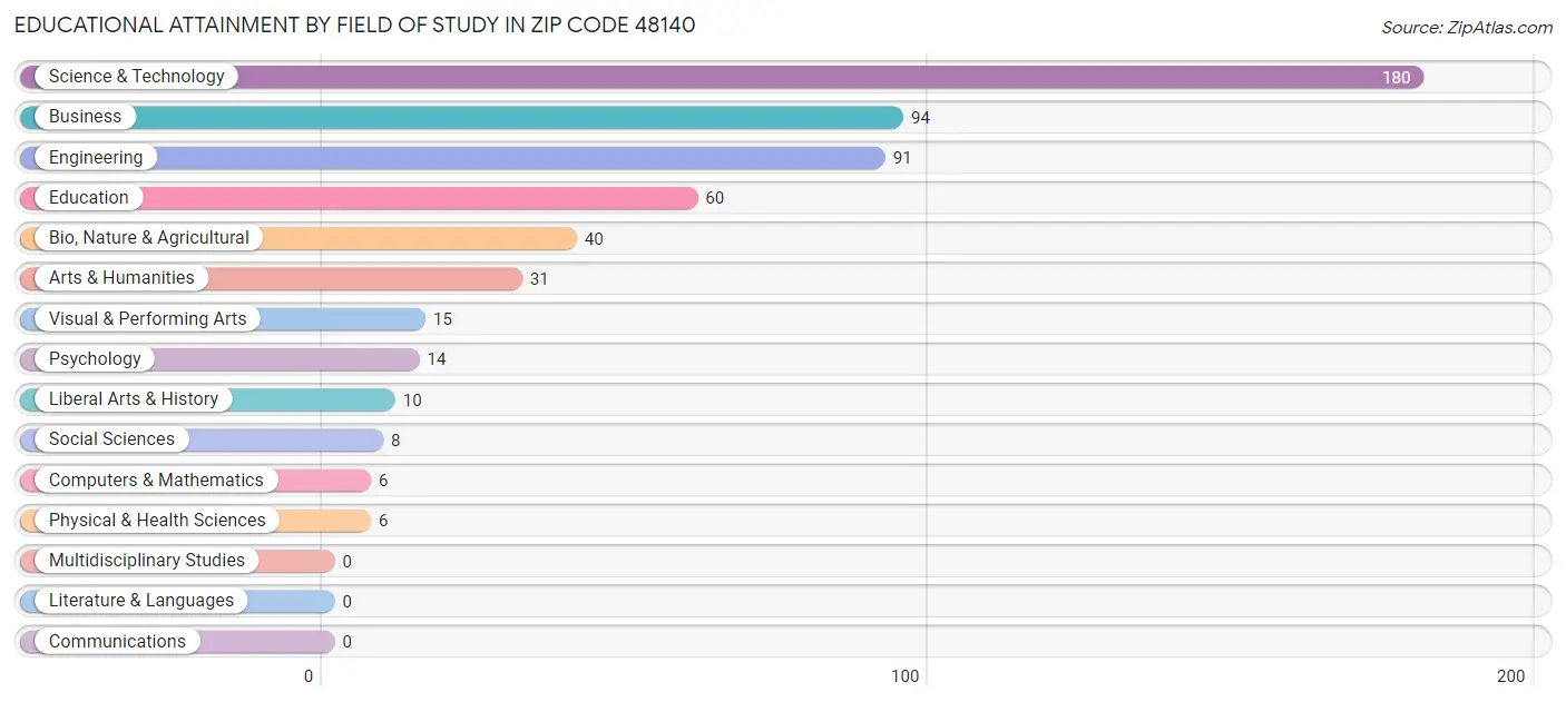 Educational Attainment by Field of Study in Zip Code 48140