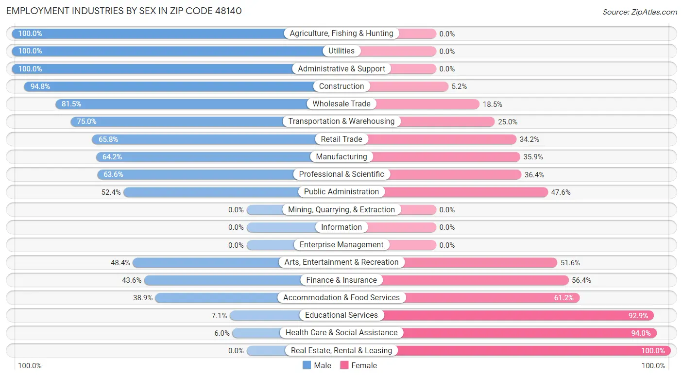 Employment Industries by Sex in Zip Code 48140