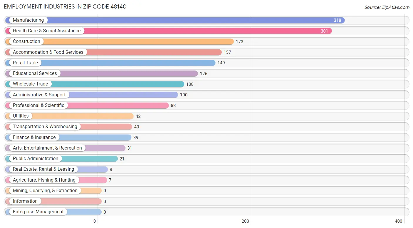 Employment Industries in Zip Code 48140