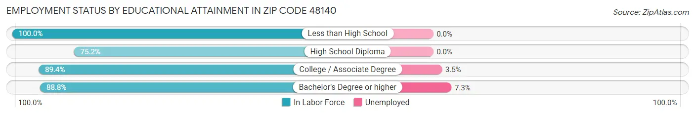 Employment Status by Educational Attainment in Zip Code 48140