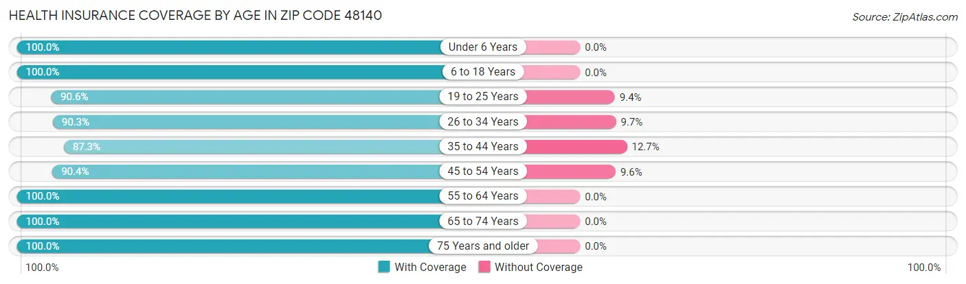 Health Insurance Coverage by Age in Zip Code 48140