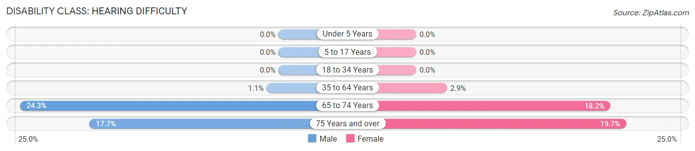 Disability in Zip Code 48140: <span>Hearing Difficulty</span>