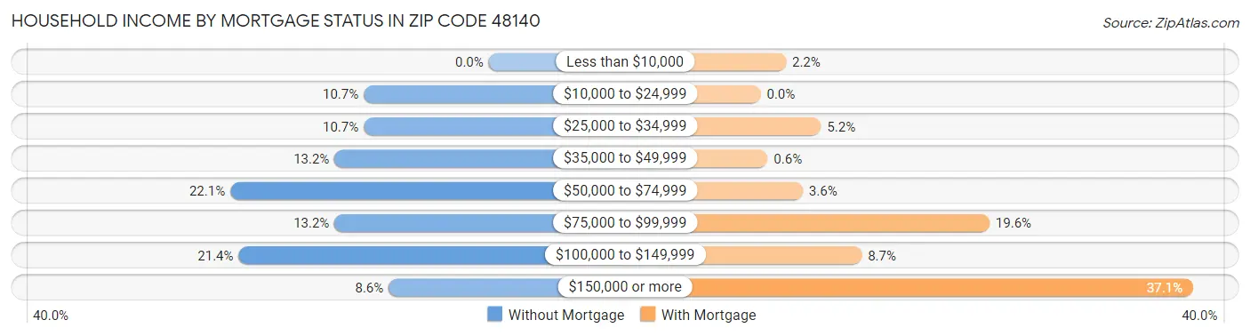 Household Income by Mortgage Status in Zip Code 48140