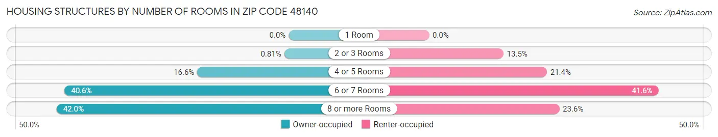 Housing Structures by Number of Rooms in Zip Code 48140