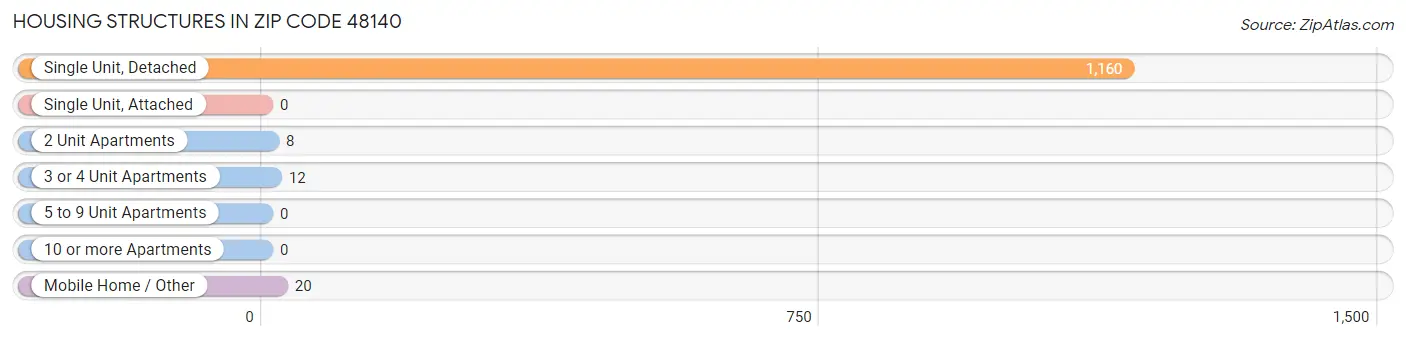 Housing Structures in Zip Code 48140