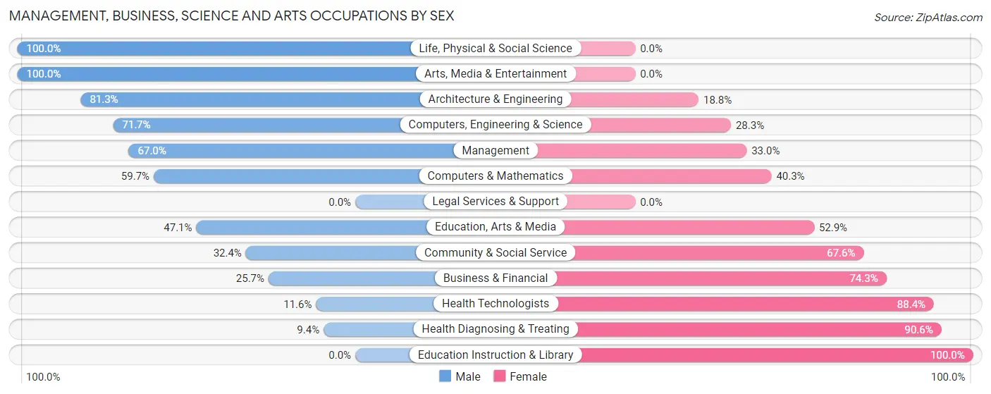 Management, Business, Science and Arts Occupations by Sex in Zip Code 48140