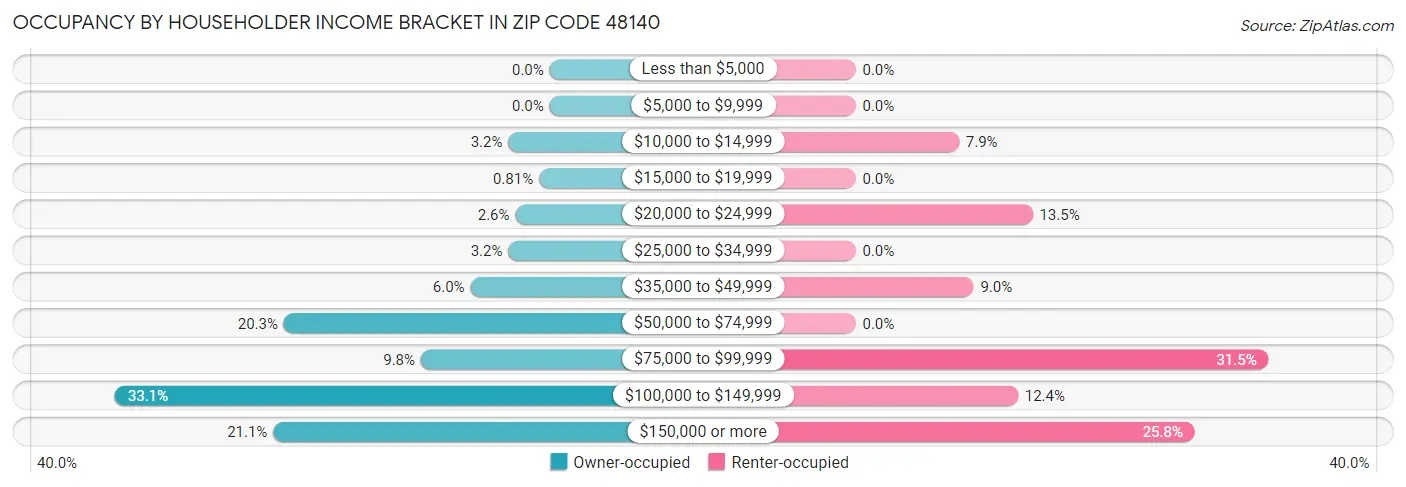 Occupancy by Householder Income Bracket in Zip Code 48140