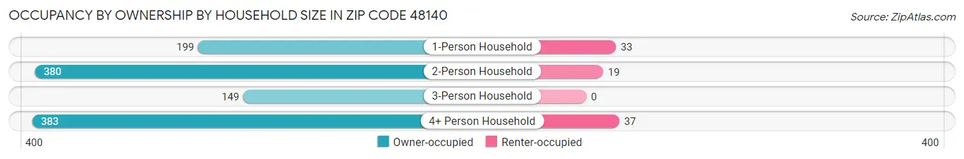 Occupancy by Ownership by Household Size in Zip Code 48140