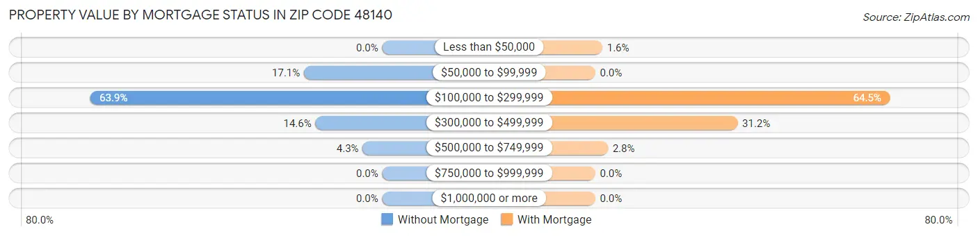 Property Value by Mortgage Status in Zip Code 48140