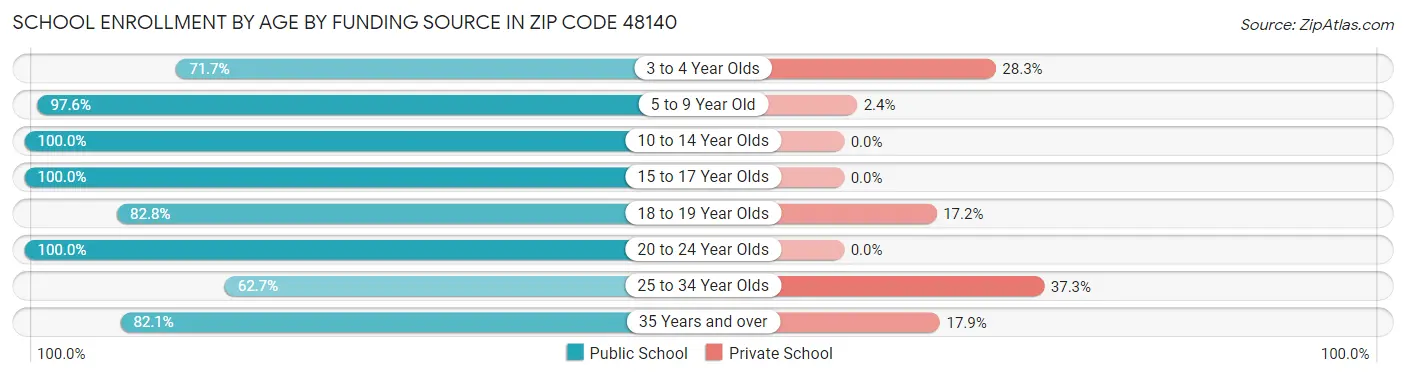 School Enrollment by Age by Funding Source in Zip Code 48140
