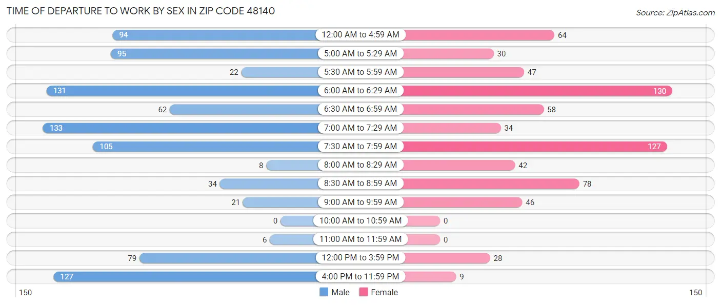 Time of Departure to Work by Sex in Zip Code 48140
