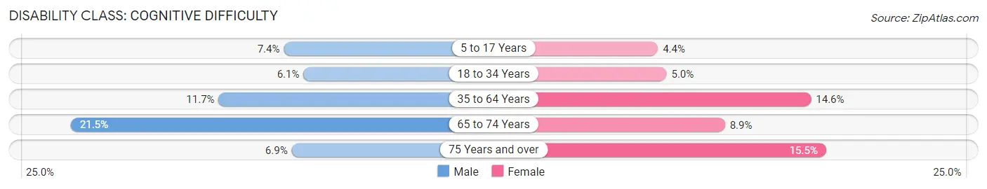 Disability in Zip Code 48141: <span>Cognitive Difficulty</span>