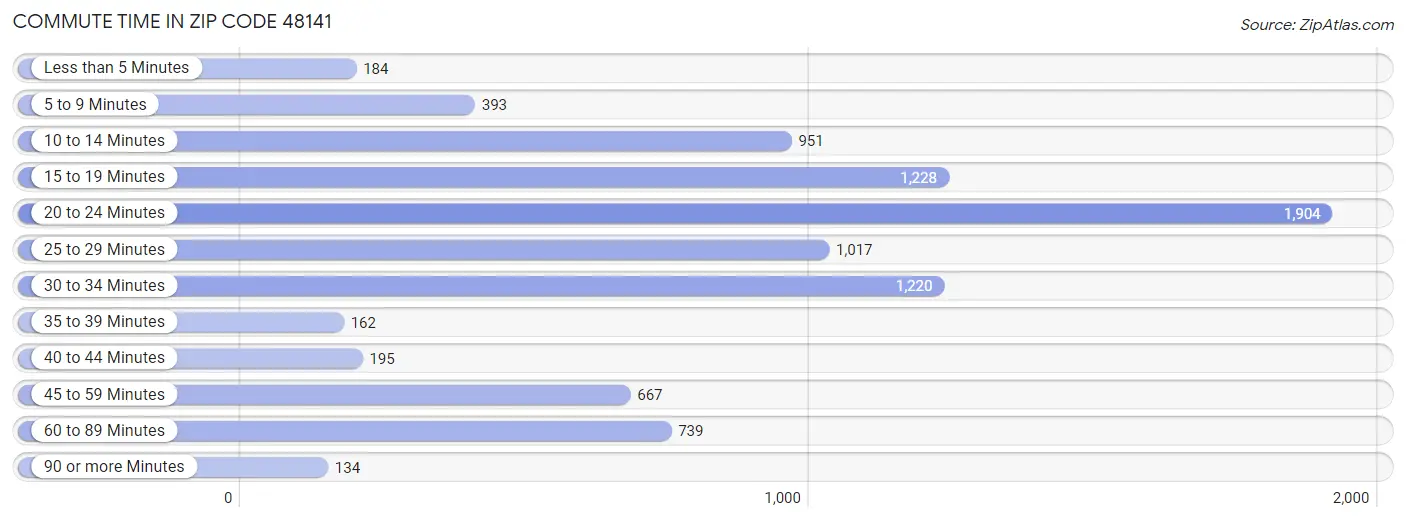 Commute Time in Zip Code 48141