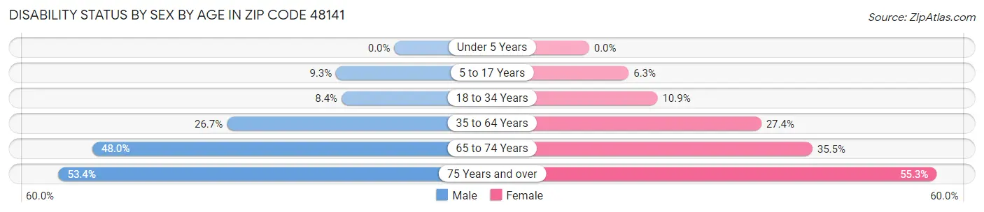 Disability Status by Sex by Age in Zip Code 48141