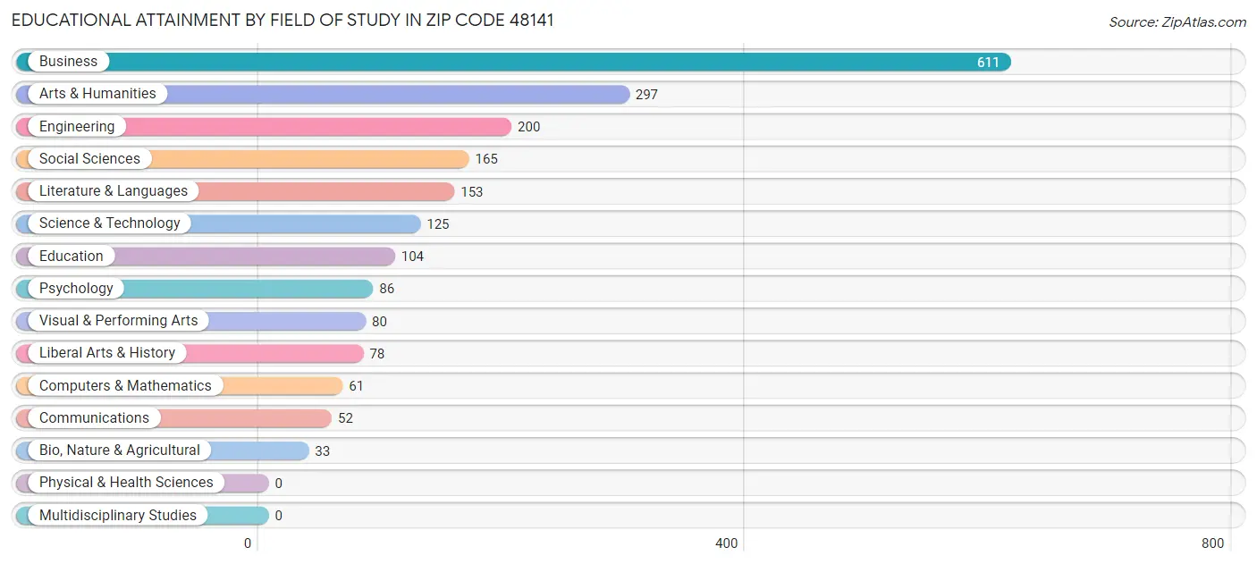 Educational Attainment by Field of Study in Zip Code 48141