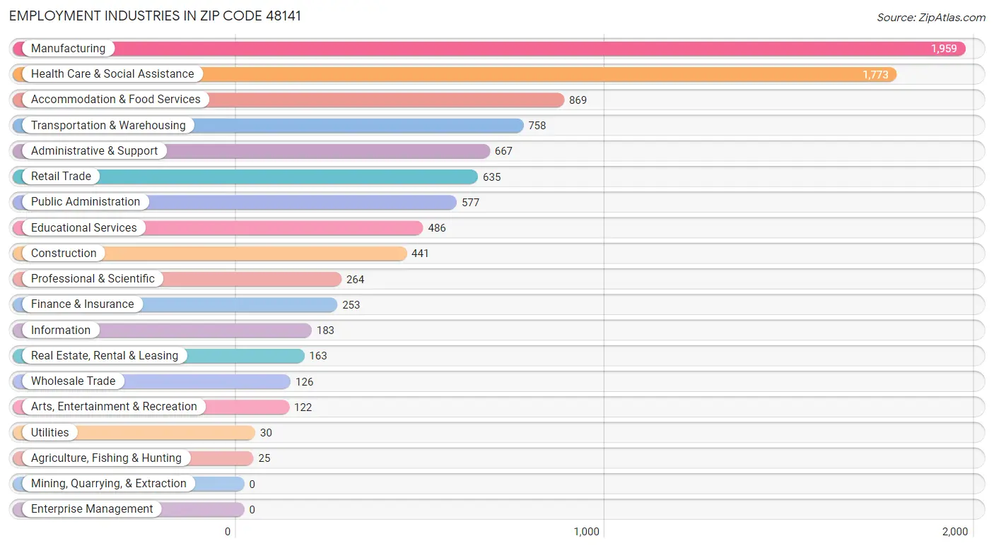 Employment Industries in Zip Code 48141