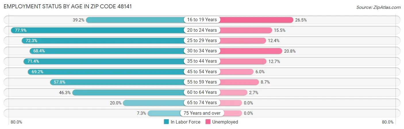 Employment Status by Age in Zip Code 48141