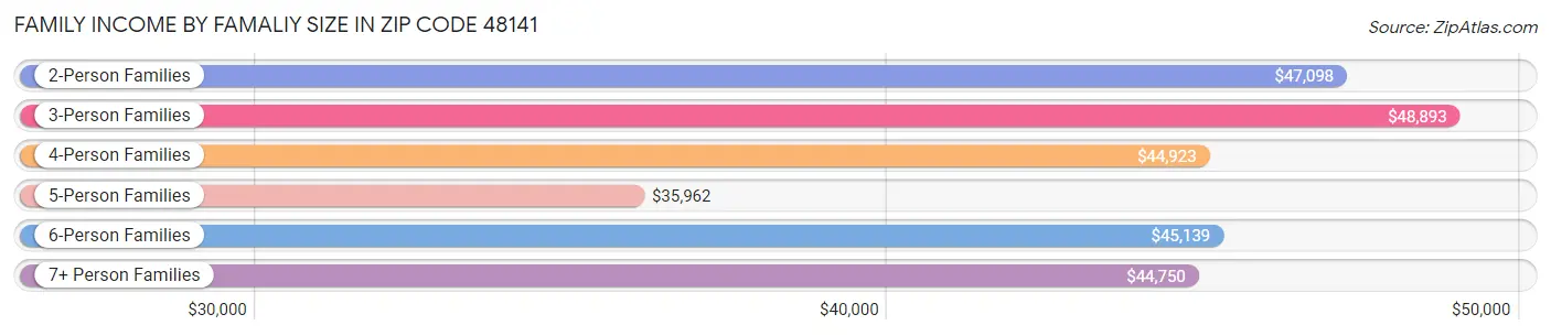 Family Income by Famaliy Size in Zip Code 48141