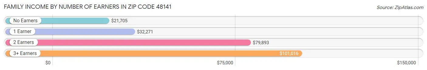 Family Income by Number of Earners in Zip Code 48141